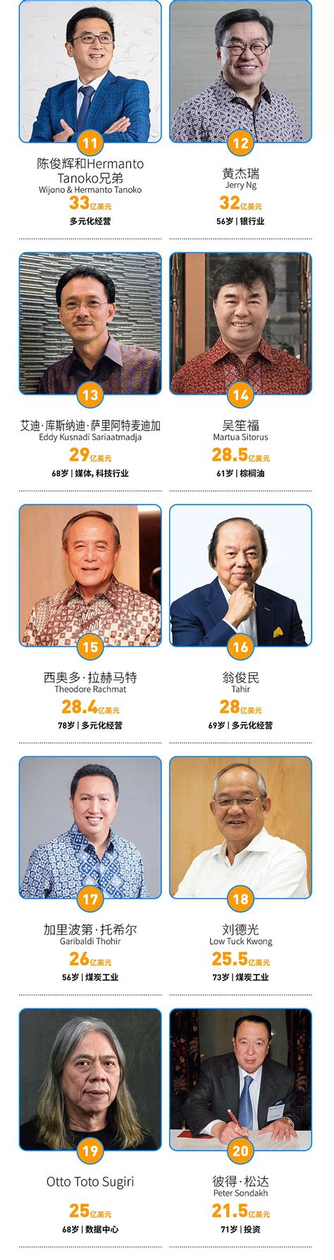 印尼四大家族|福布斯发布2021印尼富豪榜，上榜者财富总额增至创。